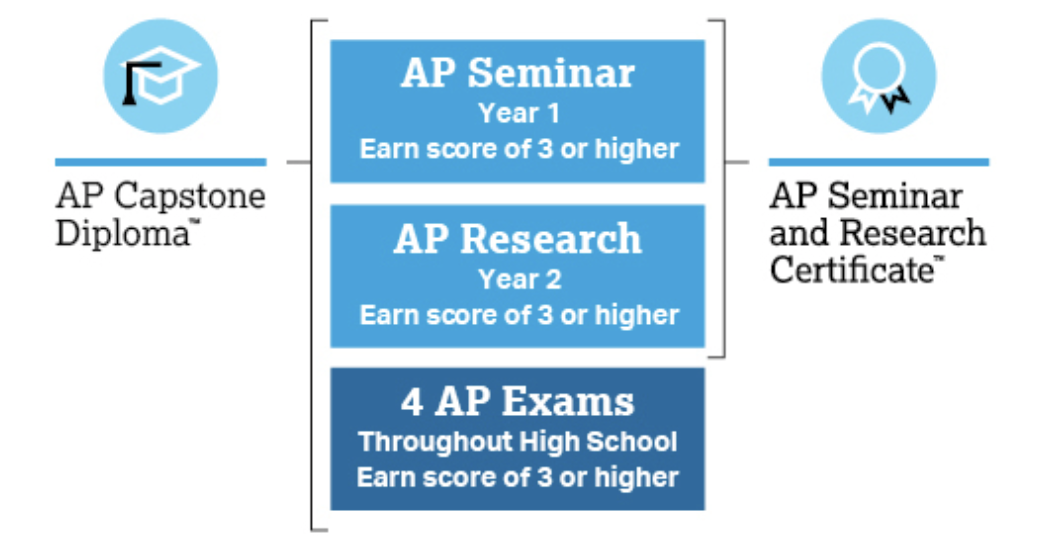 Photo Courtesy of apstudents.collegeboard.org