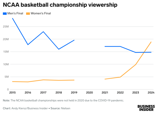 A graph depicting the recent increase in popularity of the Women’s Final over the Men’s Final based on viewership. The Women’s Final started to average more viewers than the Men’s Final in 2023, and continued that trend in 2024. This was as stars like Clark and Reese gained popularity.