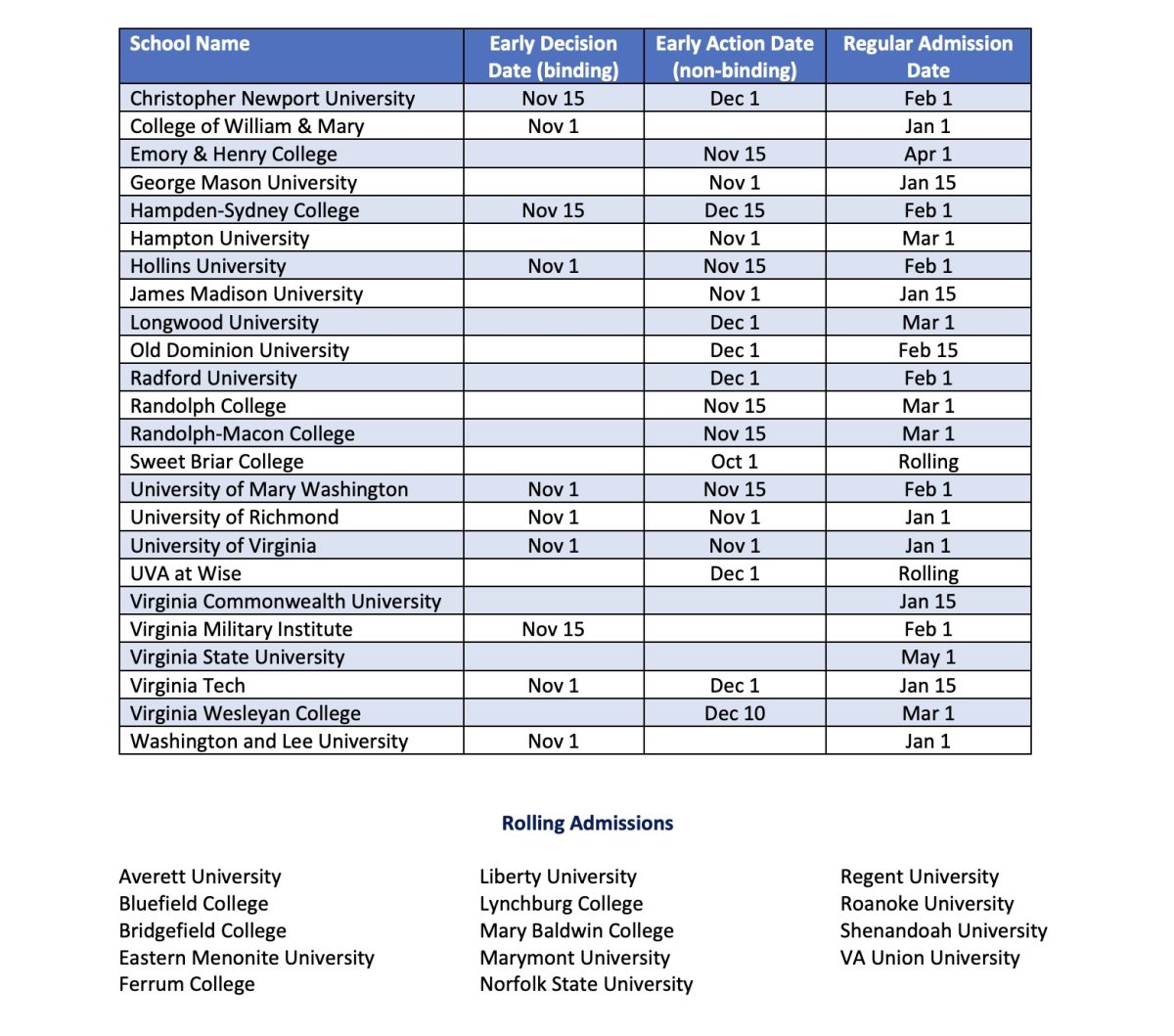 A list of early action, early decision, and regular decision deadlines for Virginia colleges.