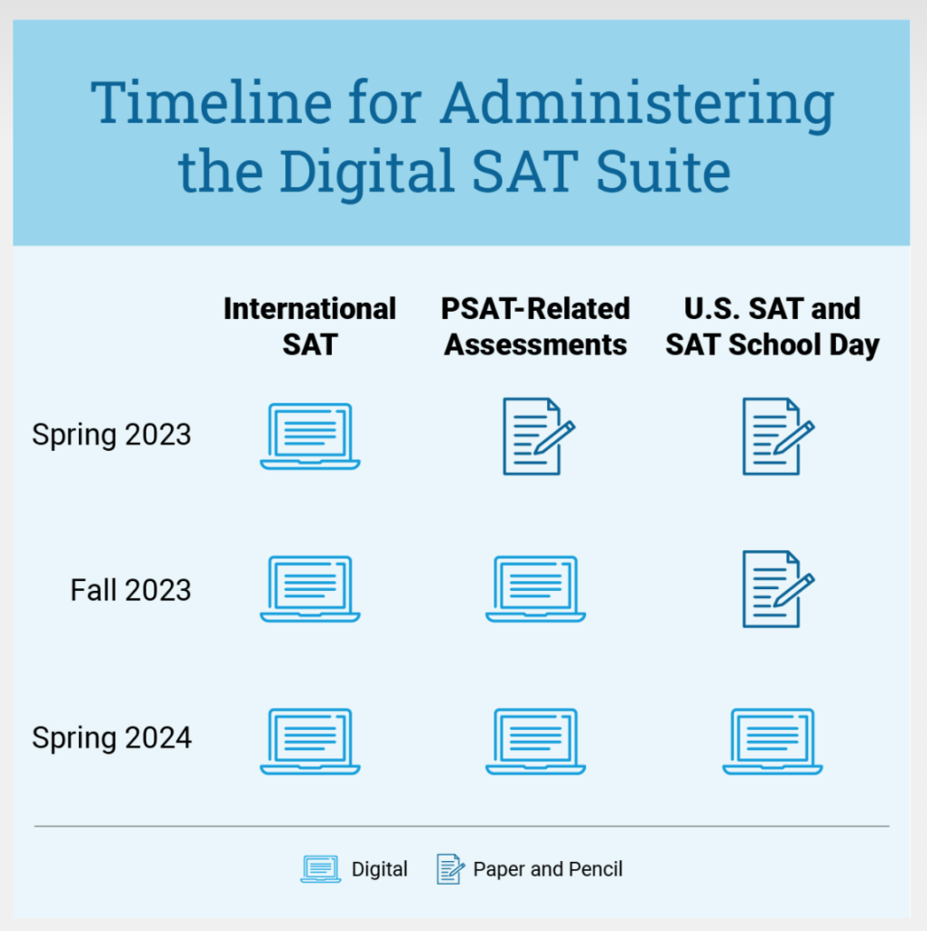 College Board's timeline of when PSAT and SAT's are taken throughout the school year. 