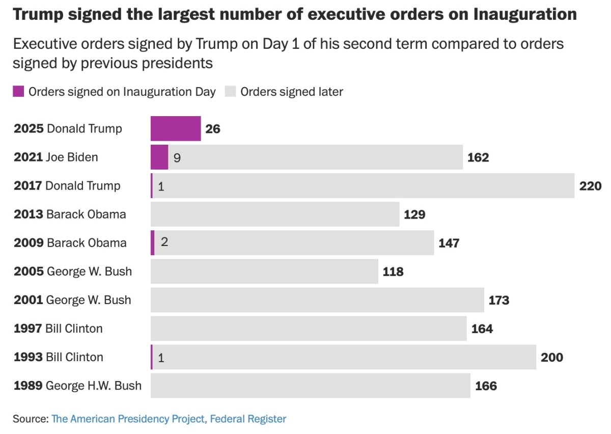 Executive orders signed by Trump on Day 1 of his second term compared to orders signed by previous presidents.